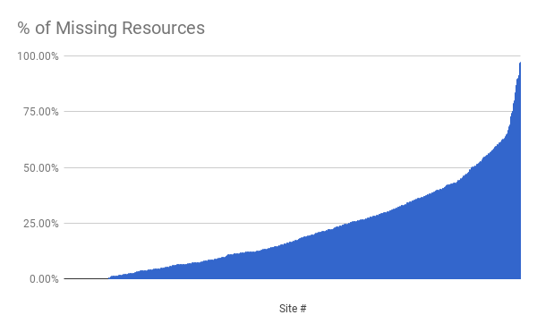 ResourceTiming Visibility Missing Percentage by Site